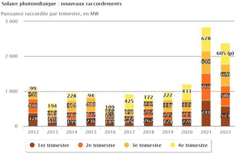 Tableau de bord solaire photovoltaïque : 2385 MW .